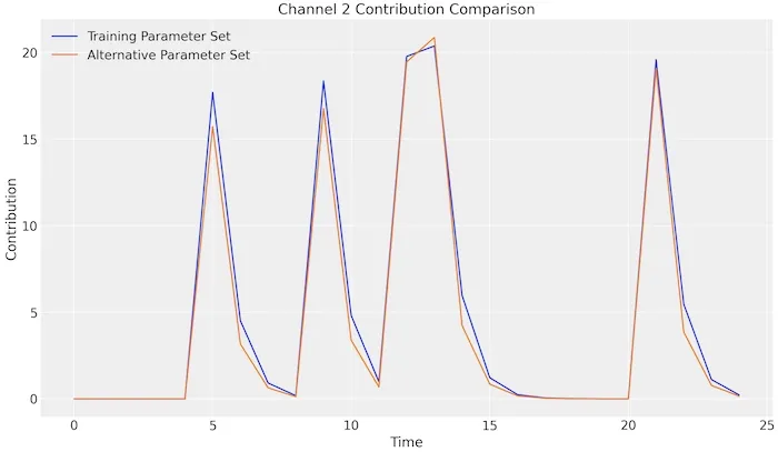 Alternative Parameters produce almost the same graph