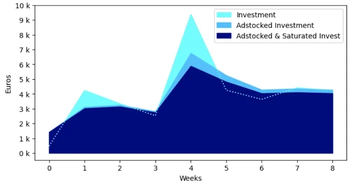 Saturated Adstock Invest Picture