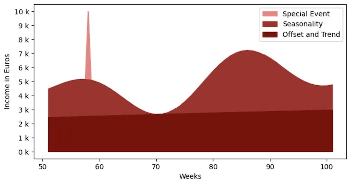 Offset Trend Seasonality Event Picture